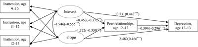 Developmental Trajectory of Inattention and Its Association With Depressive Symptoms in Adolescence: Peer Relationships as a Mediator